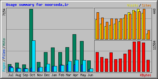 Usage summary for noorseda.ir